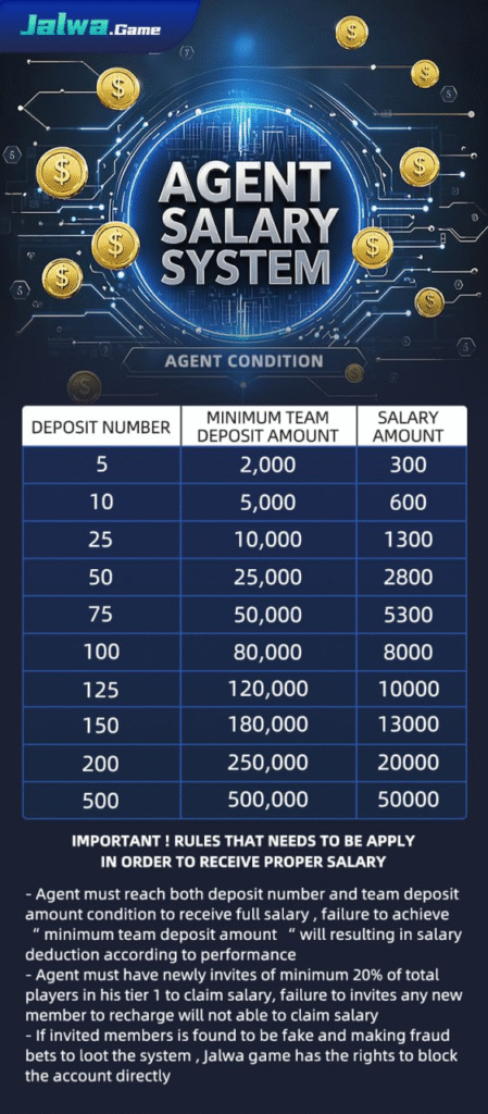 A vibrant promotional image for the Jalwa Game agent salary system, featuring a futuristic design with gold coins, a table of deposit numbers, minimum team amounts, and corresponding salaries, and important rules for agents.